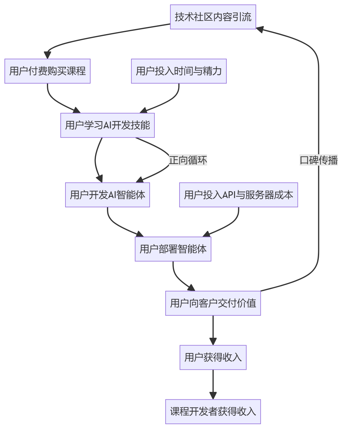 核心商业逻辑拆解